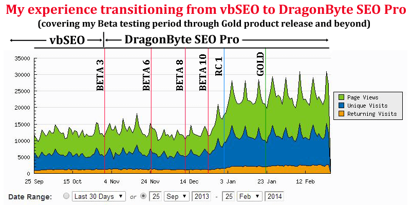 دانلود دی بی سئو - DragonByte SEO 