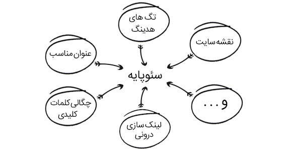 سئو پایه چیست