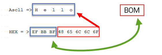 کاراکتر bom چیست ؟